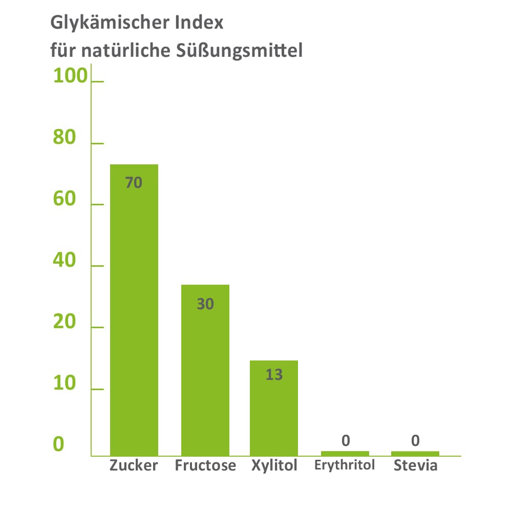 Glykämischer Index für natürliche Süßungsmittel im Vergleich.
